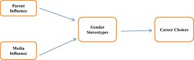 Investigating the Parental and Media Influence on Gender Stereotypes and Young Student’s Career Choices in Pakistan